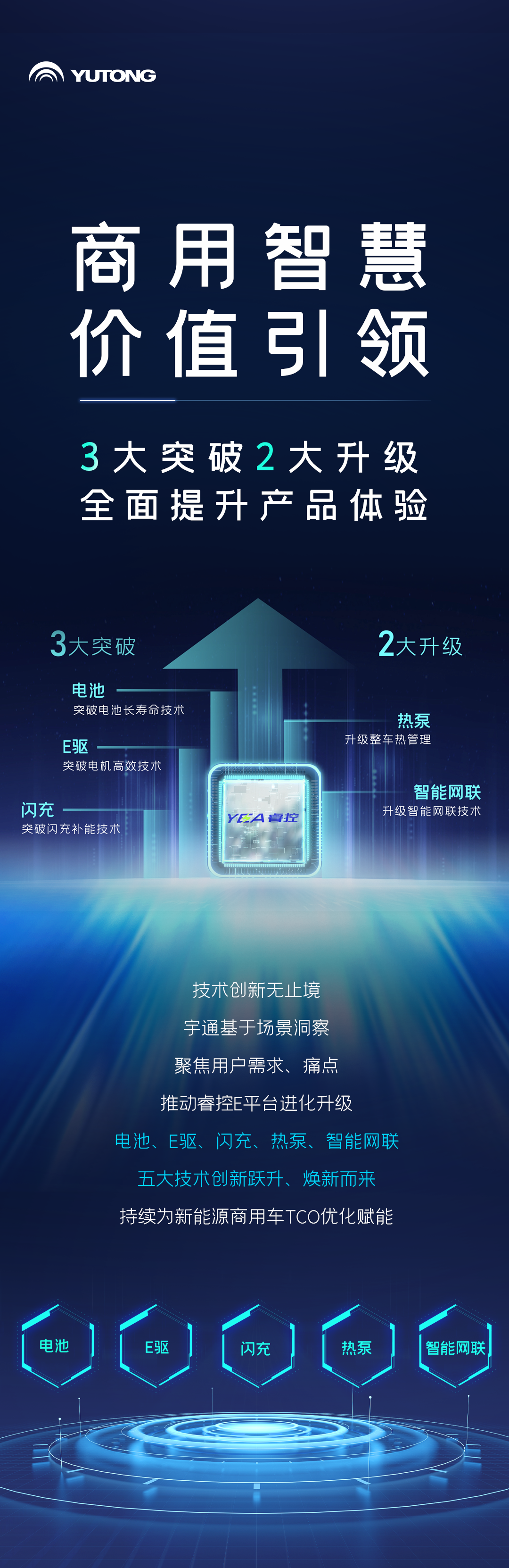 一圖讀懂宇通核心技術(shù)“睿控”五大進化