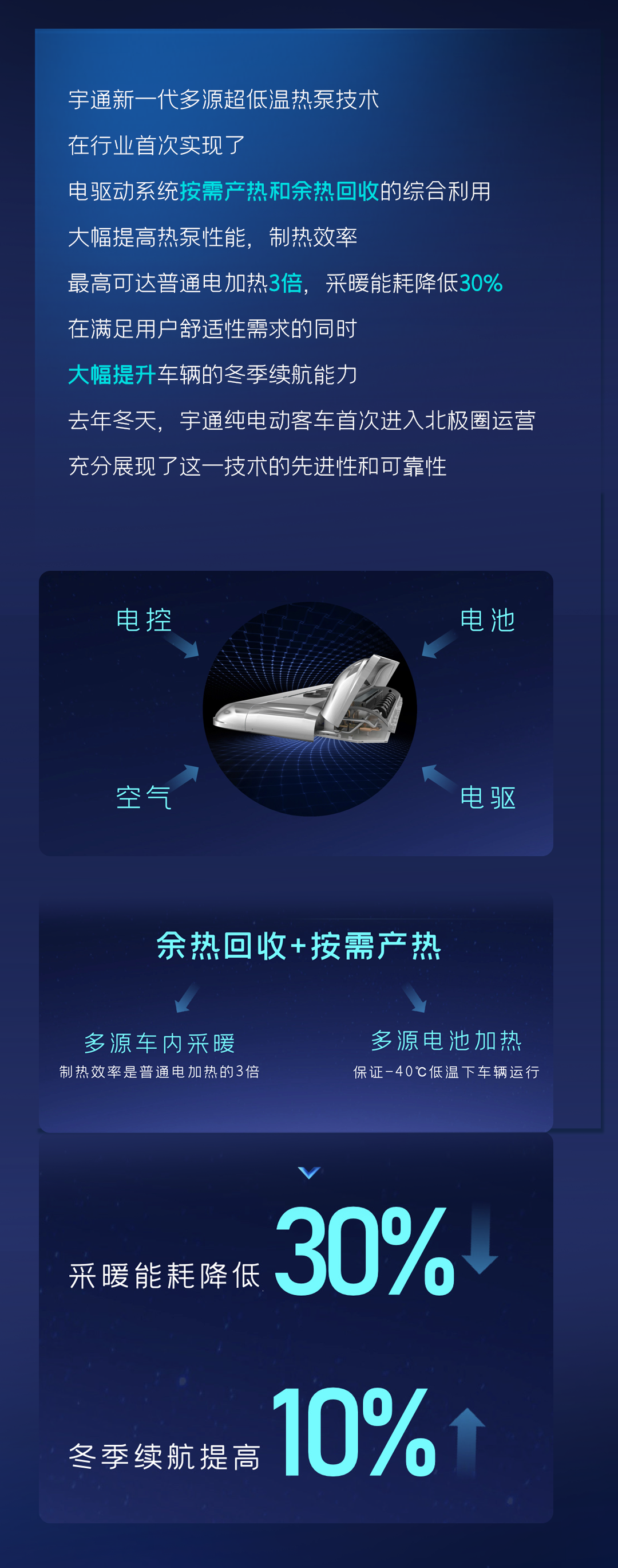 一圖讀懂宇通核心技術(shù)“睿控”五大進化