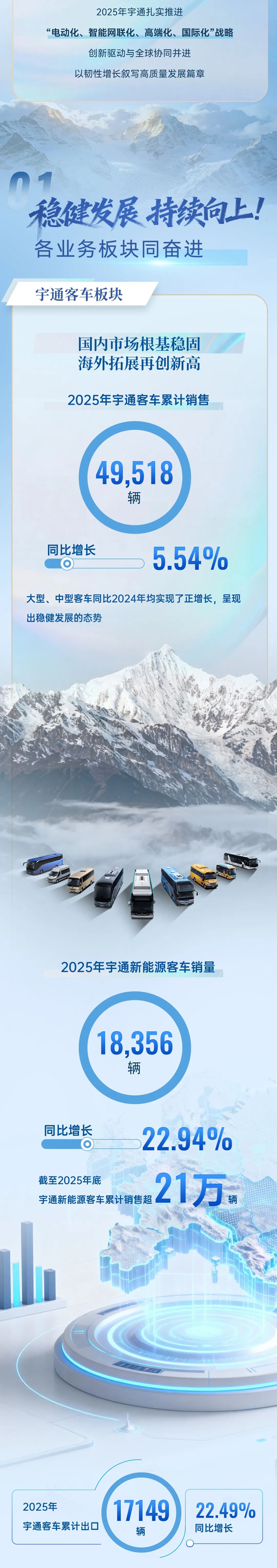 一圖讀懂宇通2025年度業績